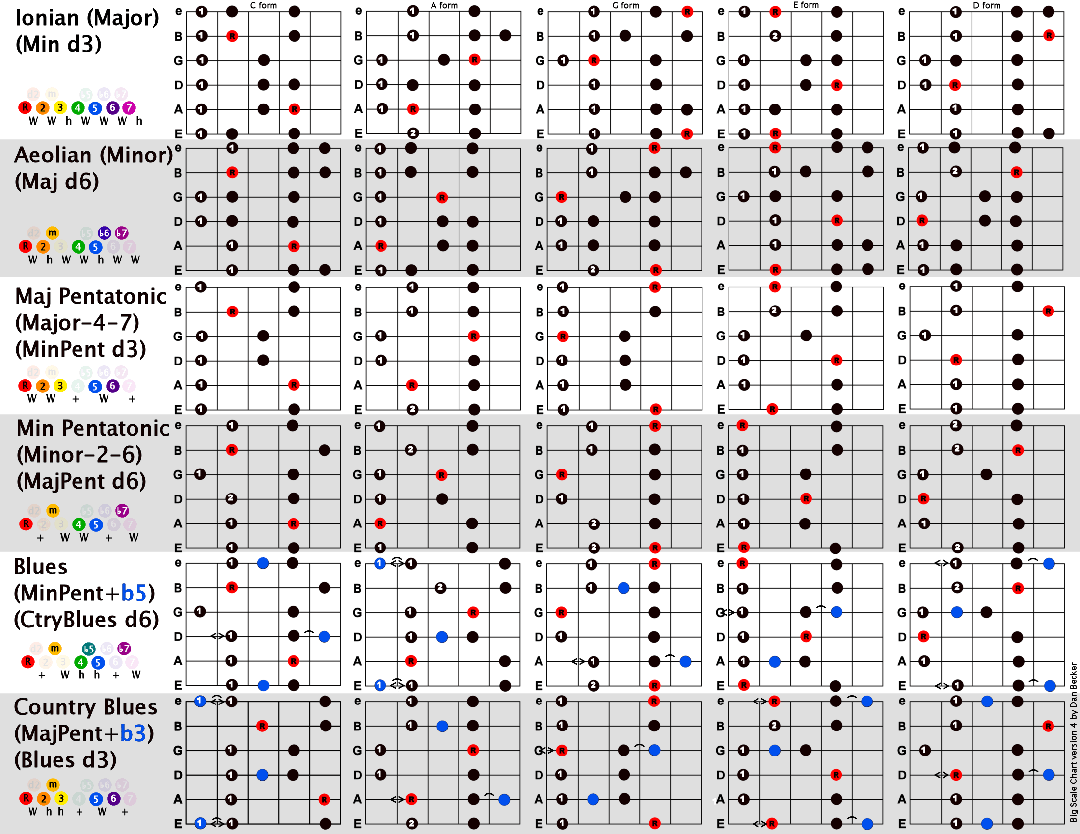 7 Reasons Why Guitarists Hate Music Theory