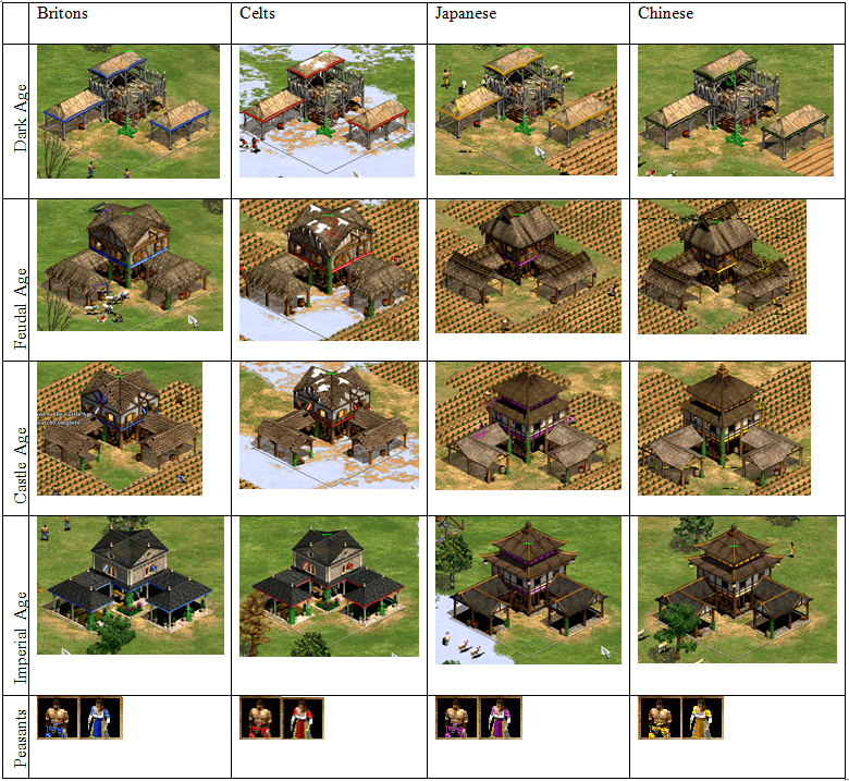 The Othering of Time in Age of Empires II Play The Past