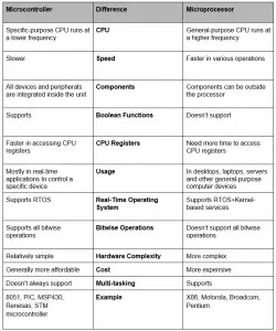 Microprocessor vs Microcontroller: What's the Difference? - PLCGurus.NET