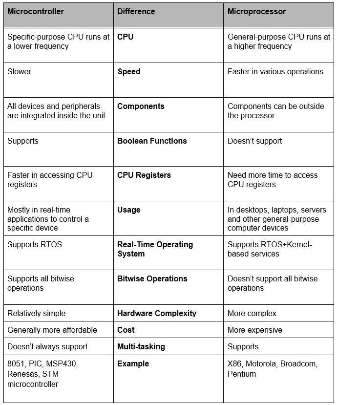 Microprocessor vs. Microcontroller What's the Difference?