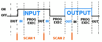 PLC scan time - PLCS.net - Interactive Q & A