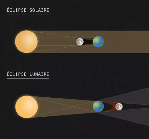 Visibilité de l'éclipse de soleil du. Eclipses Solaires Calendrier 2021 Des Eclipses De Soleil Explications Scientifiques