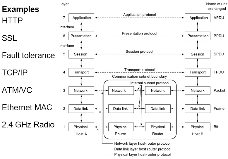 Networks and Distributed Systems