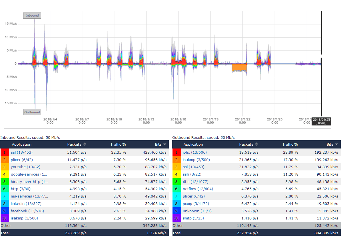 Network Capacity Planning Fundamentals