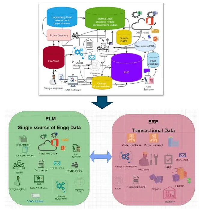 If ERP is the heart then PLM is the brain of your company PLM Nordic