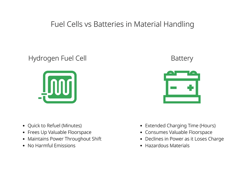 Fuel Cells vs. Batteries for Material Handling Forklift Power