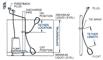 Zoeller High Head Submersible Pumps