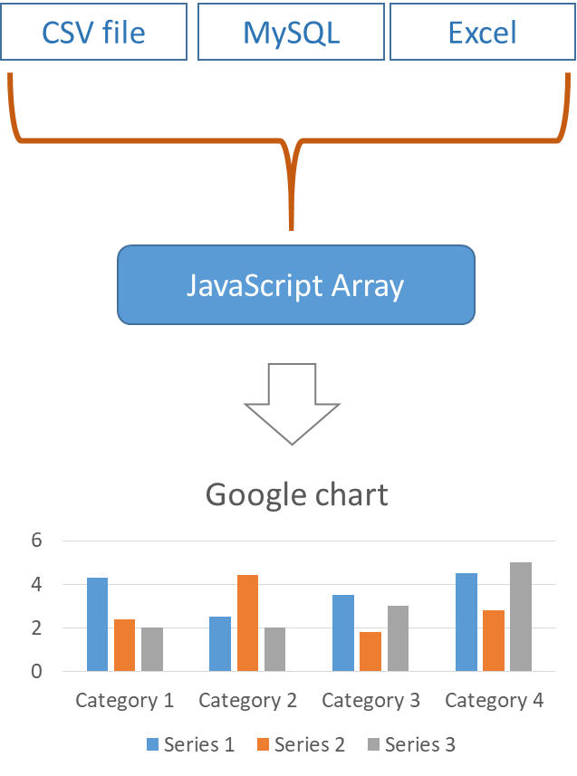 Column chart by selecting data from MySQL database using PHP Script