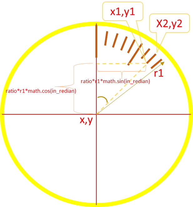 Drawing Analog clock dial and hour numbers in Tkinter canvas