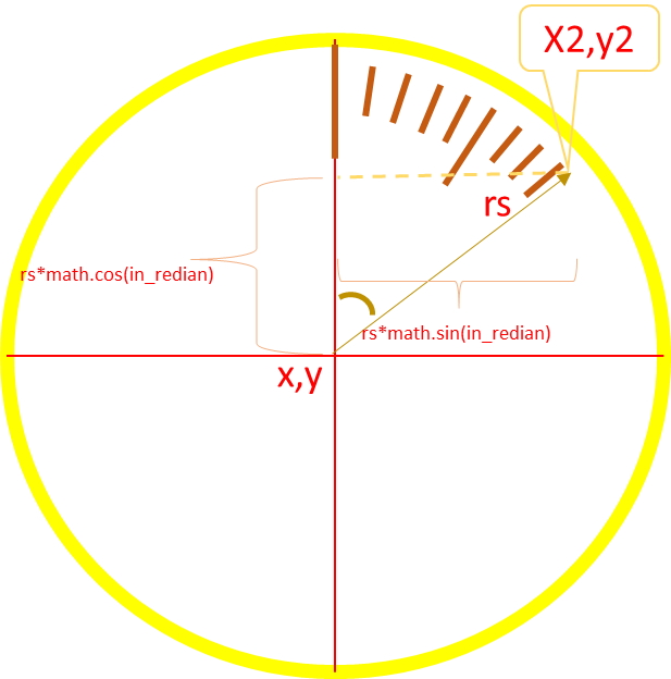 Drawing Analog clock second minute & hour needles using line in Tkinter