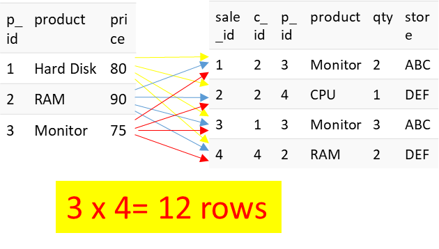 SQL CROSS JOIN query of MySQL tables