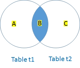 Inner join SQL query for MySQL tables