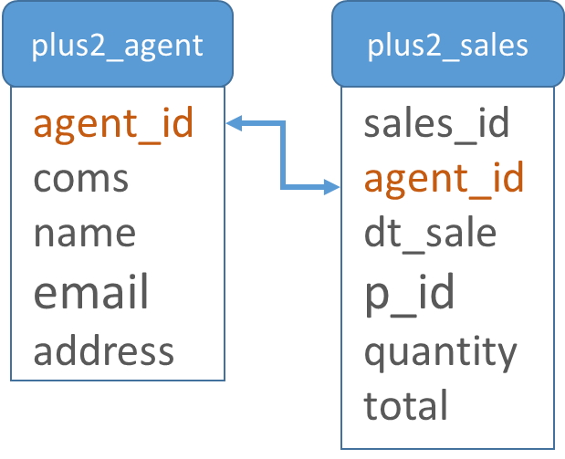 Adding Two Tables Together In Sql at Ronnie Wright blog