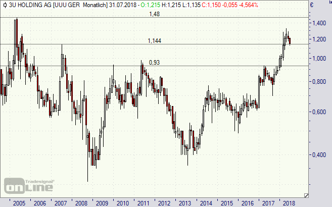 3U Interview M. Schmidt Cloud und OnlineHandel als Wachtumstreiber