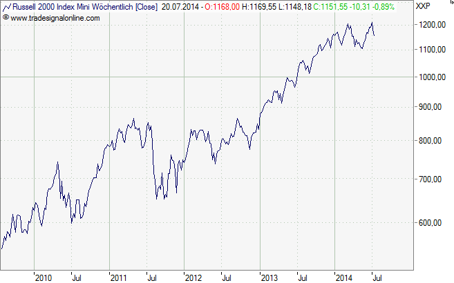 Wall Street auf einen Streich // ETFs auf RussellIndizes › Von Thomas