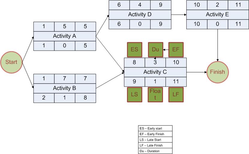 Total Float vs. Free float