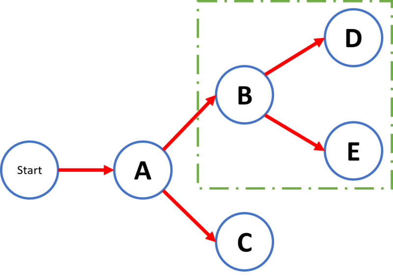 How to create a PERT Chart step by step AON Network 🥇