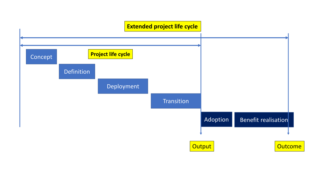 Benefits realisation the extended life cycle pmcrowd