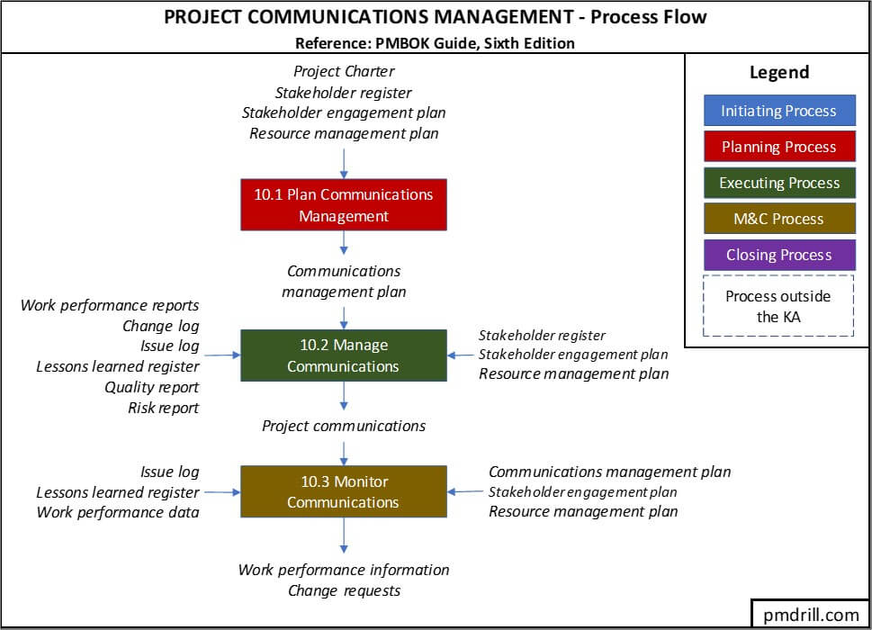 How to remember ITTOs of Communications Management? PM DRILL