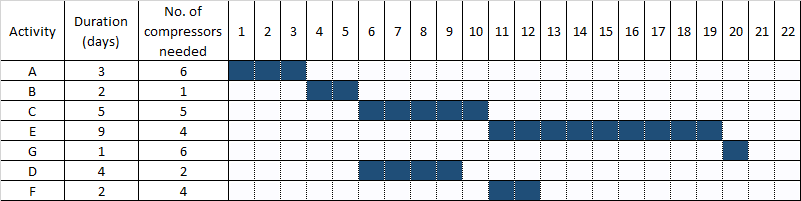 Resource Leveling and Resource Smoothing Explained with An Example PM