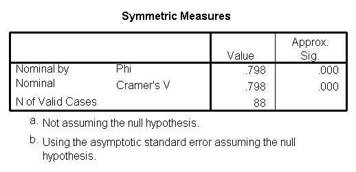 Stats What is a phi coefficient?