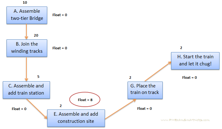 How to Calculate Critical Path, Float, Early Start & Late Start, and