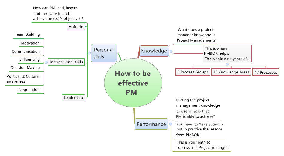 Effective Project Management SOP Example For Business Growth