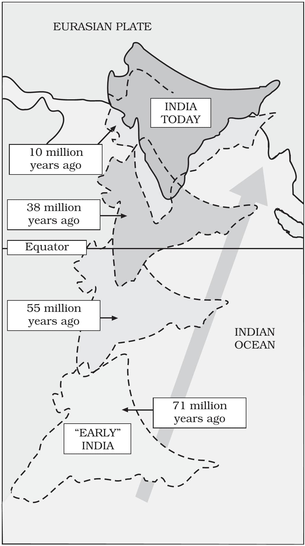 Tectonic Plates & their interactions, Indian Plate Movement PMF IAS