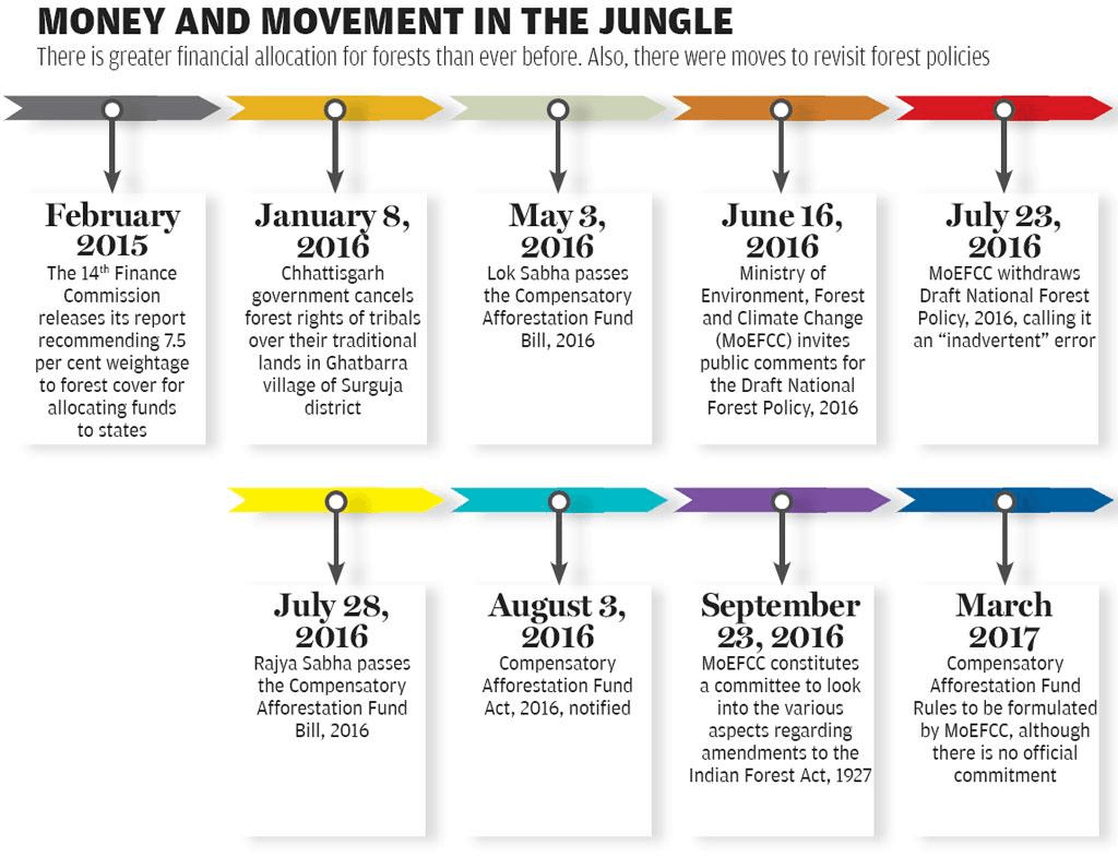 Compensatory Afforestation Fund Management and Planning Authority