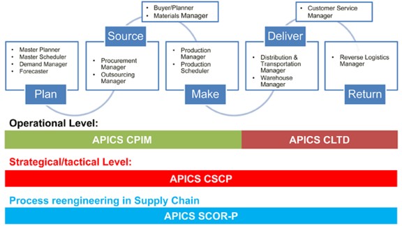 PMI APICS