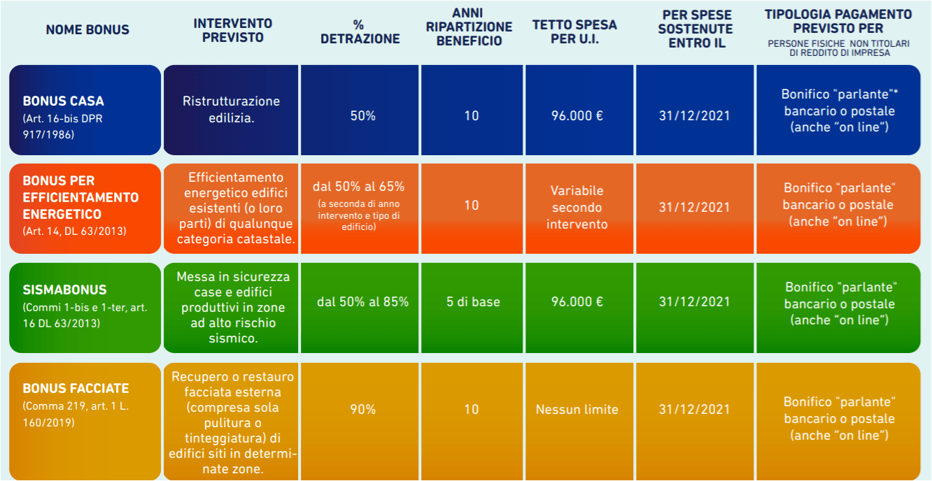 Guida Abi Ai Bonus Casa Con Cessione Del Credito - Pmi.it