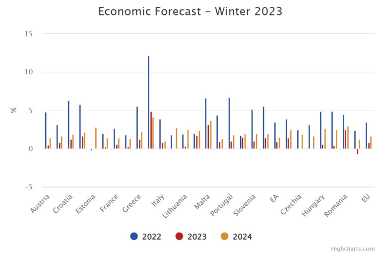 PIL in crescita inflazione alta ma giù dal 2024 PMI.it