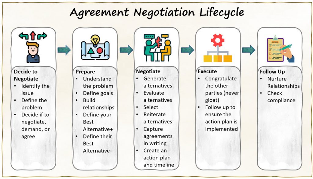 1.8 Negotiate Project Agreements PM Illustrated PMP Exam