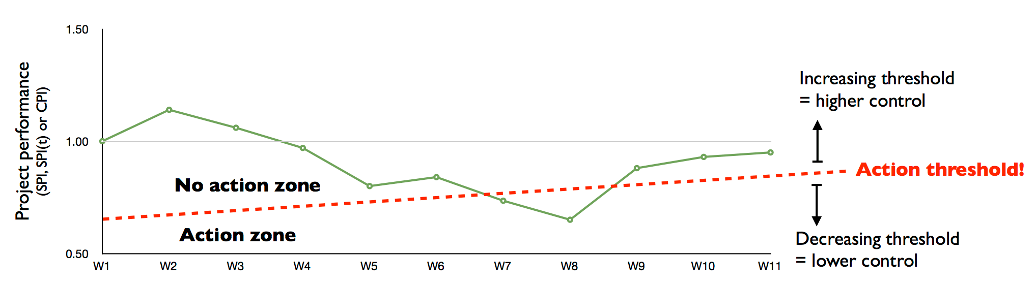 Topdown project control Setting action thresholds using earned value