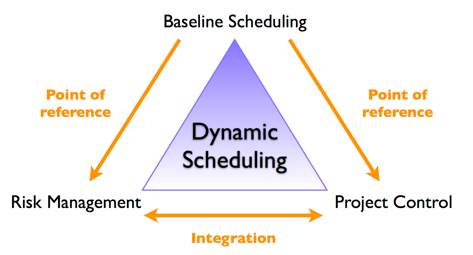 Dynamic scheduling An introduction to baseline scheduling PM