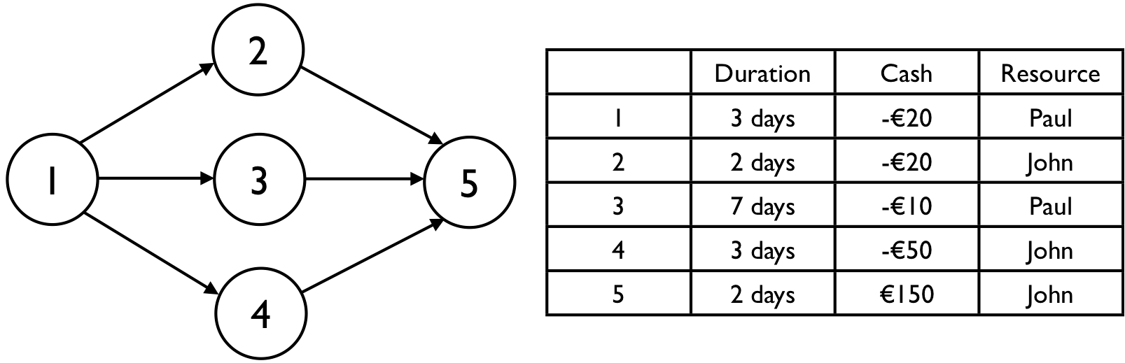 Resource constrained project scheduling Regular and nonregular