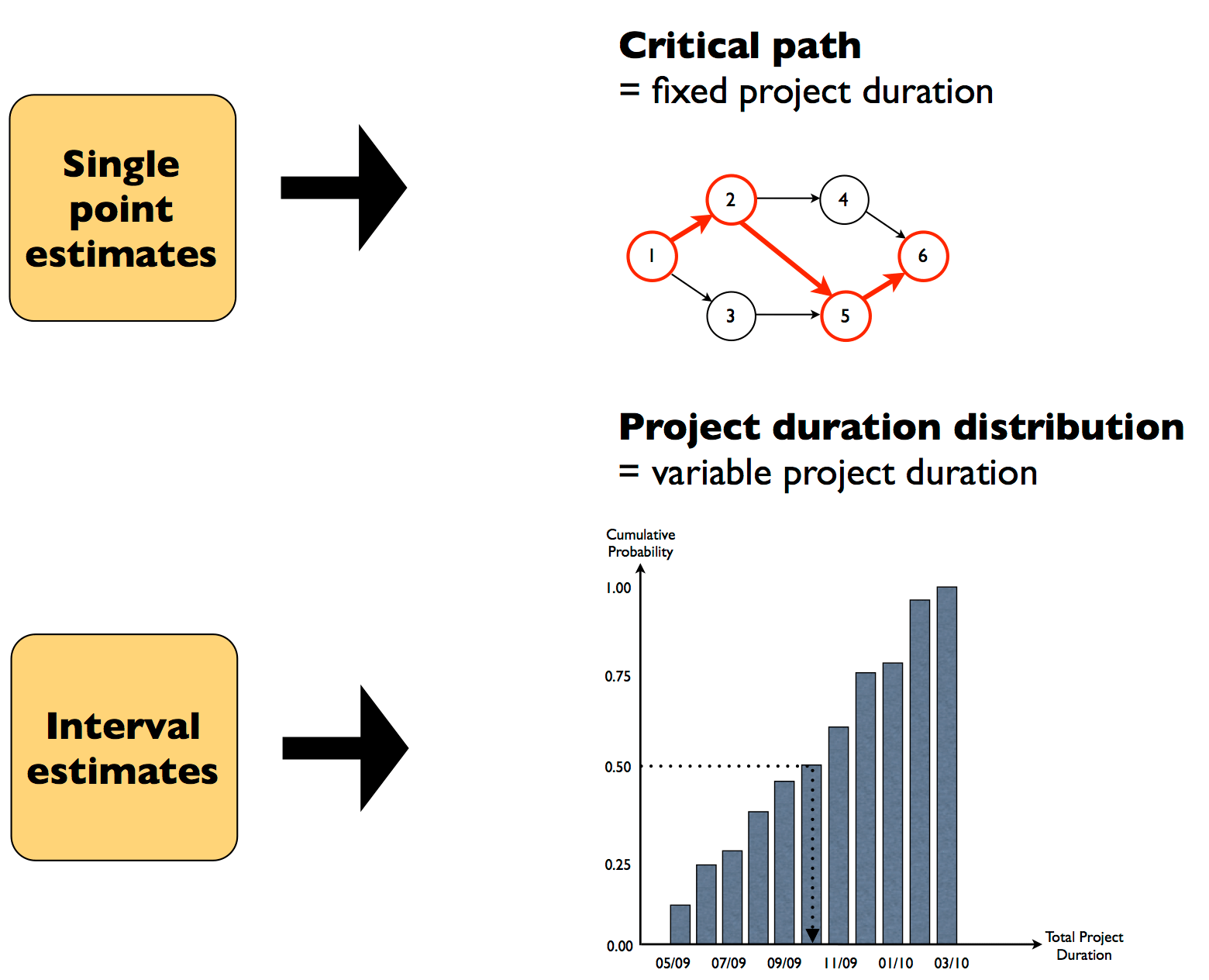 Project risk Statistical distributions or single point estimates? PM