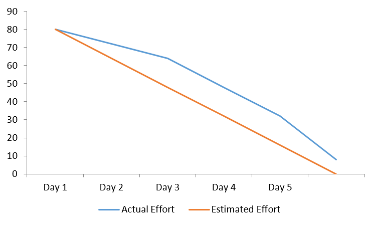 Agile: Project Burn-Down Chart Overview - PM Majik