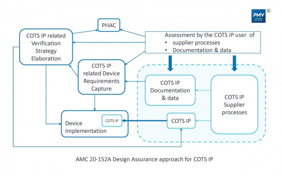 EASA AMC 20152A New approach for COTS IP Design Assurance PMV Groupe