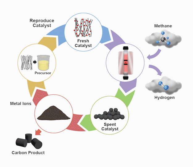 New Clean Energy Process Converts Methane to Hydrogen with Zero Carbon