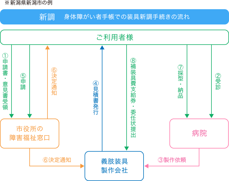 補装具給付 田村義肢製作所