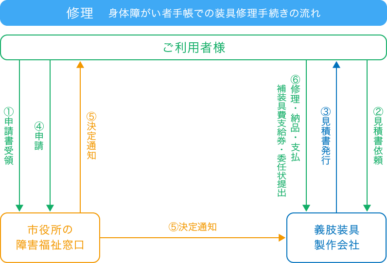 補装具給付 田村義肢製作所