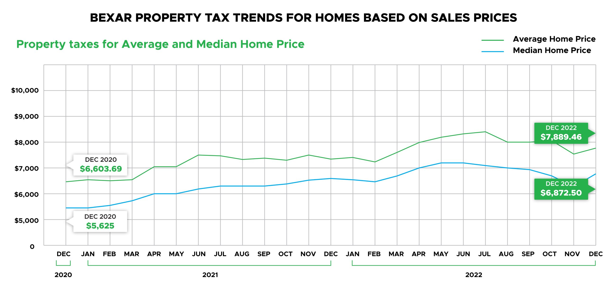 Bexar Property Tax Bexar Home Prices