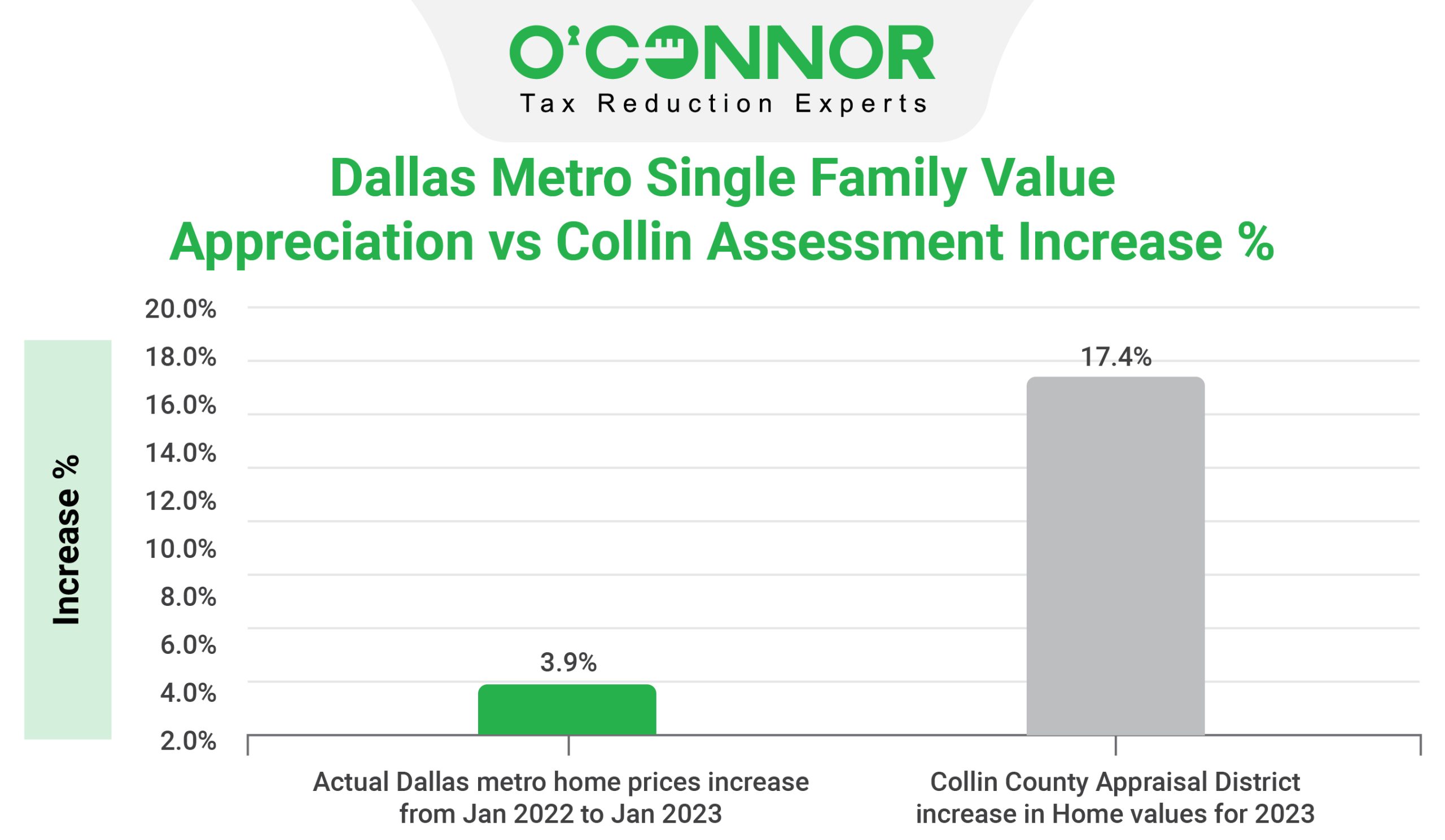 Collin County Tax Assessment Market Value