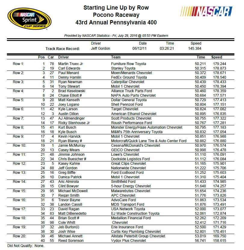 2016 Pennsylvania 400 Starting Lineup