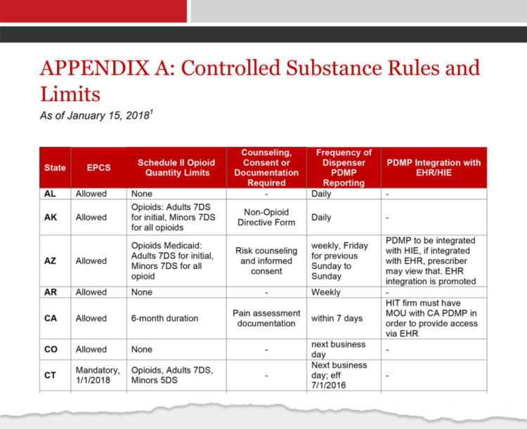 Controlled Substance Rules and Limits PointofCare Partners