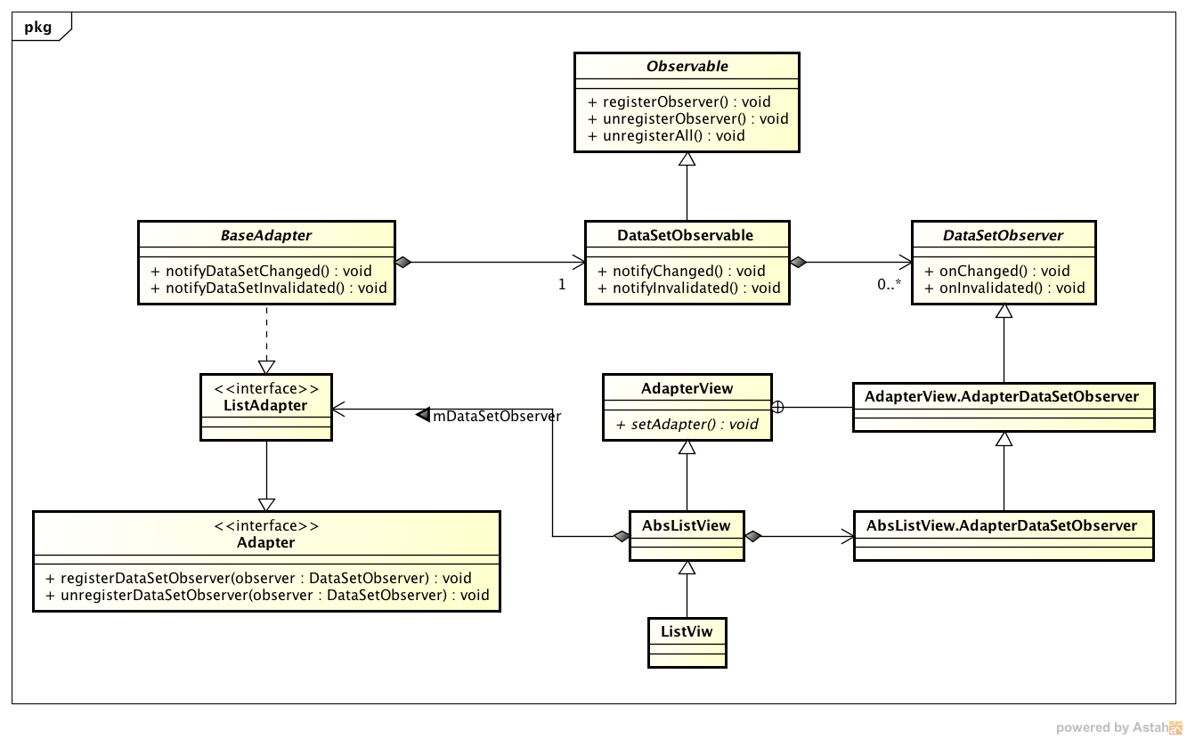 诗意代码 PoemCode » 图解ListView的刷新过程
