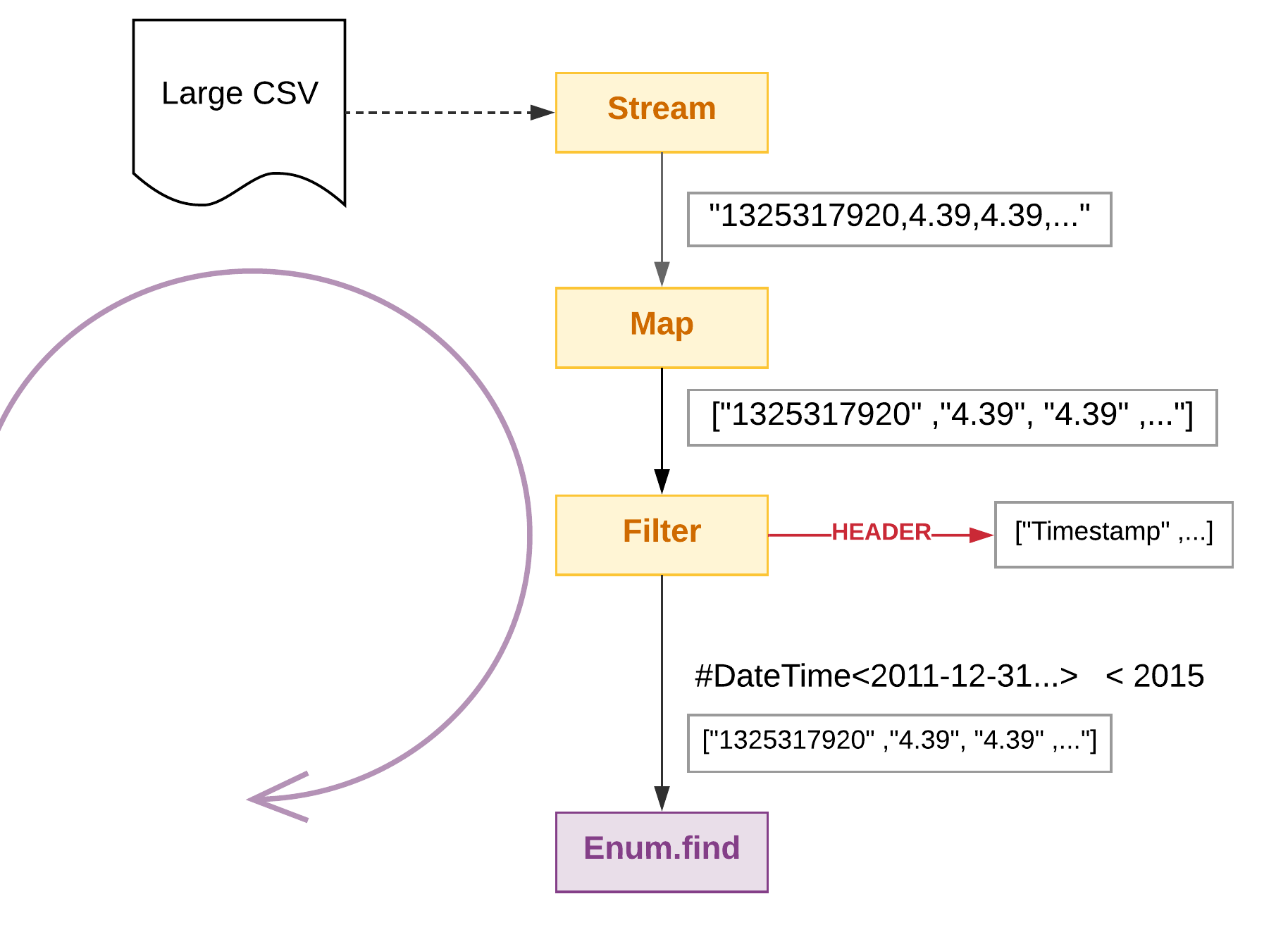 Processing Large CSV files with Elixir Streams