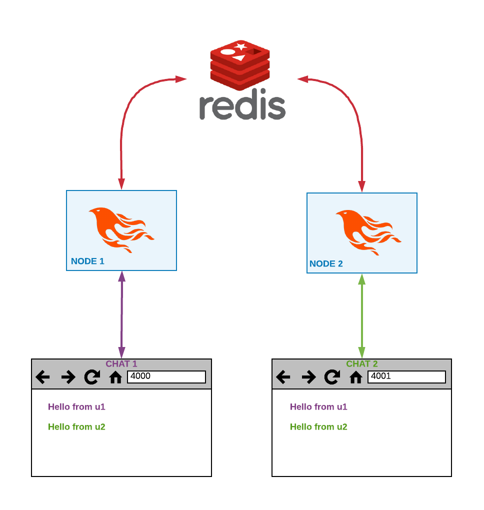 Distributed Phoenix Chat using Redis PubSub