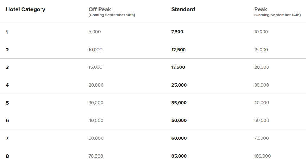 Marriott announces peak/offpeak award pricing pointsHq